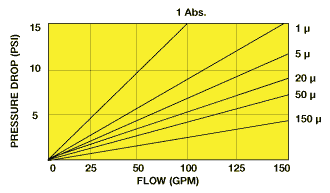 Big Bubba Flow Chart for Big-bubba filter housing