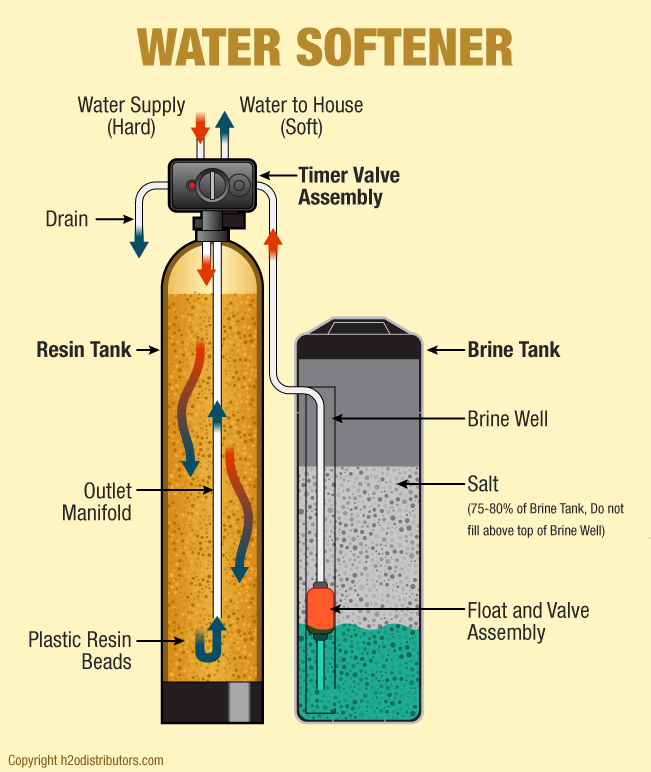 Water passing through the mineral tank loses positively charged calcium and magnesium ions to negatively charged plastic beads. The brine tank holds a salt solution that flushes the mineral tank, replacing calcium and magnesium ions with sodium. A meter at the top of the mineral tank regulates recharging cycles. The valve assembly routes water flow for each phase of the regeneration cycle.