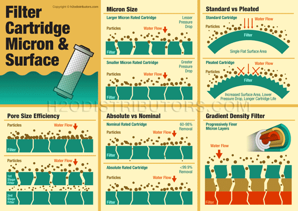 Filter Cartridge Micron and Surface Diagram