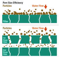 Pore Size Efficiency