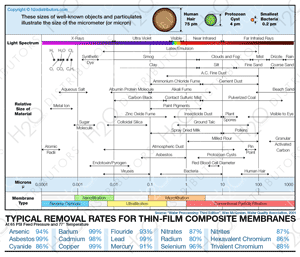 Particle Size Chart
