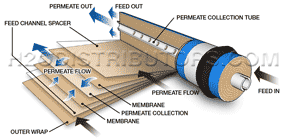 Reverse Osmosis Membrane Layer Diagram