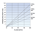 Flow-Max Full-Flow (Big Blue) Cartridge Flow Rates