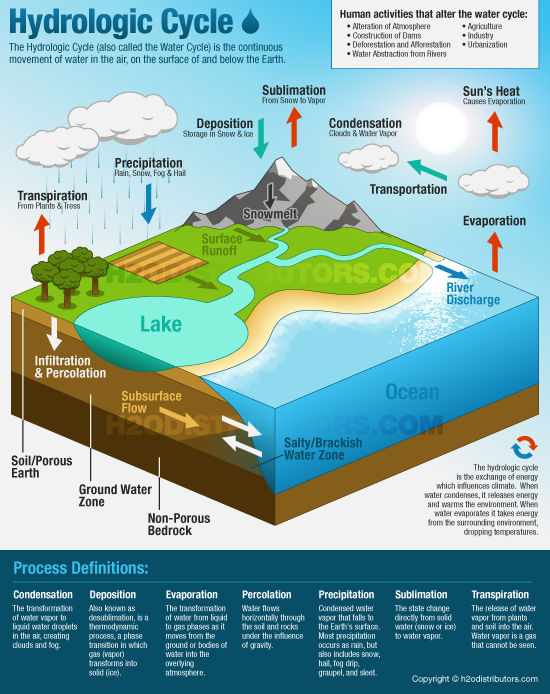 Hydrologic Cycle