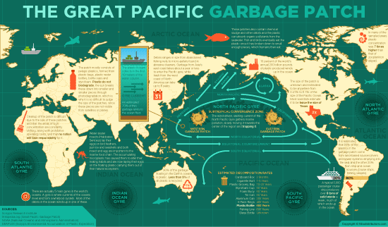 Pacific Garbage Patch