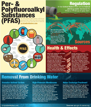 PFAS, PFOS, PFOA