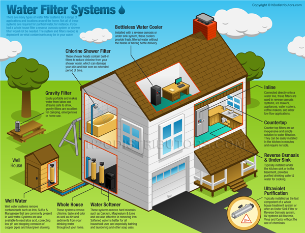Water System Applications