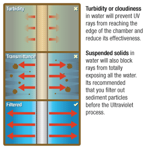 Turbidity in Water will reduce UV light's Effectiveness