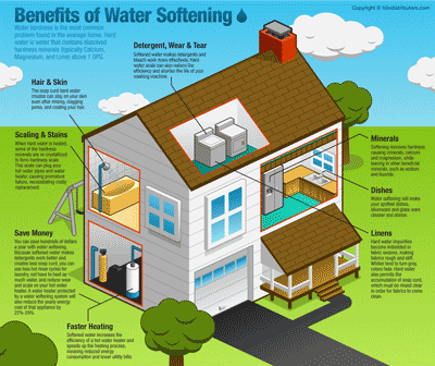 Water Softener Benefit Diagram