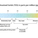 What is TDS A Reverse Osmosis Water Filter Removes TDS